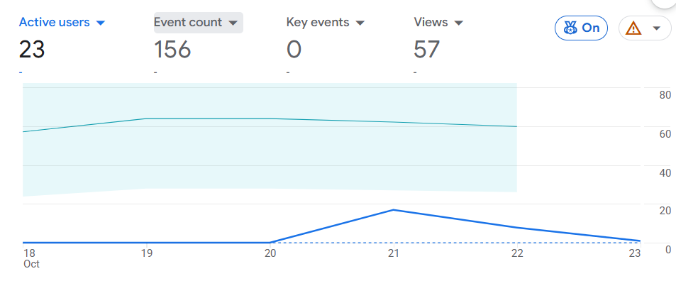 Google Analytics overview for Glossy Beauty Salon